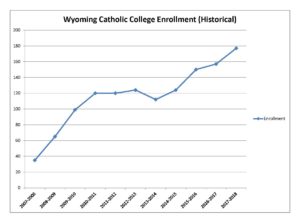 WCC Enrollment Historical graph