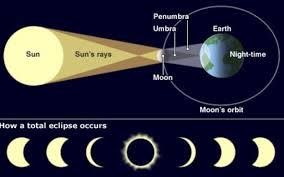 Eclips diagram